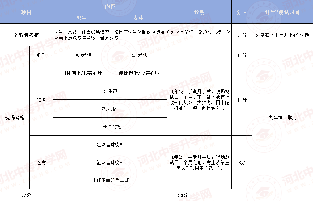 2024年河北中考体育分值