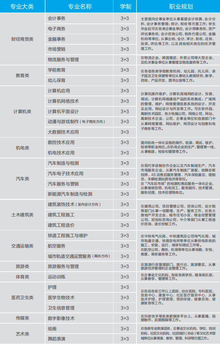 石家庄财经职业学院中职升学班专业