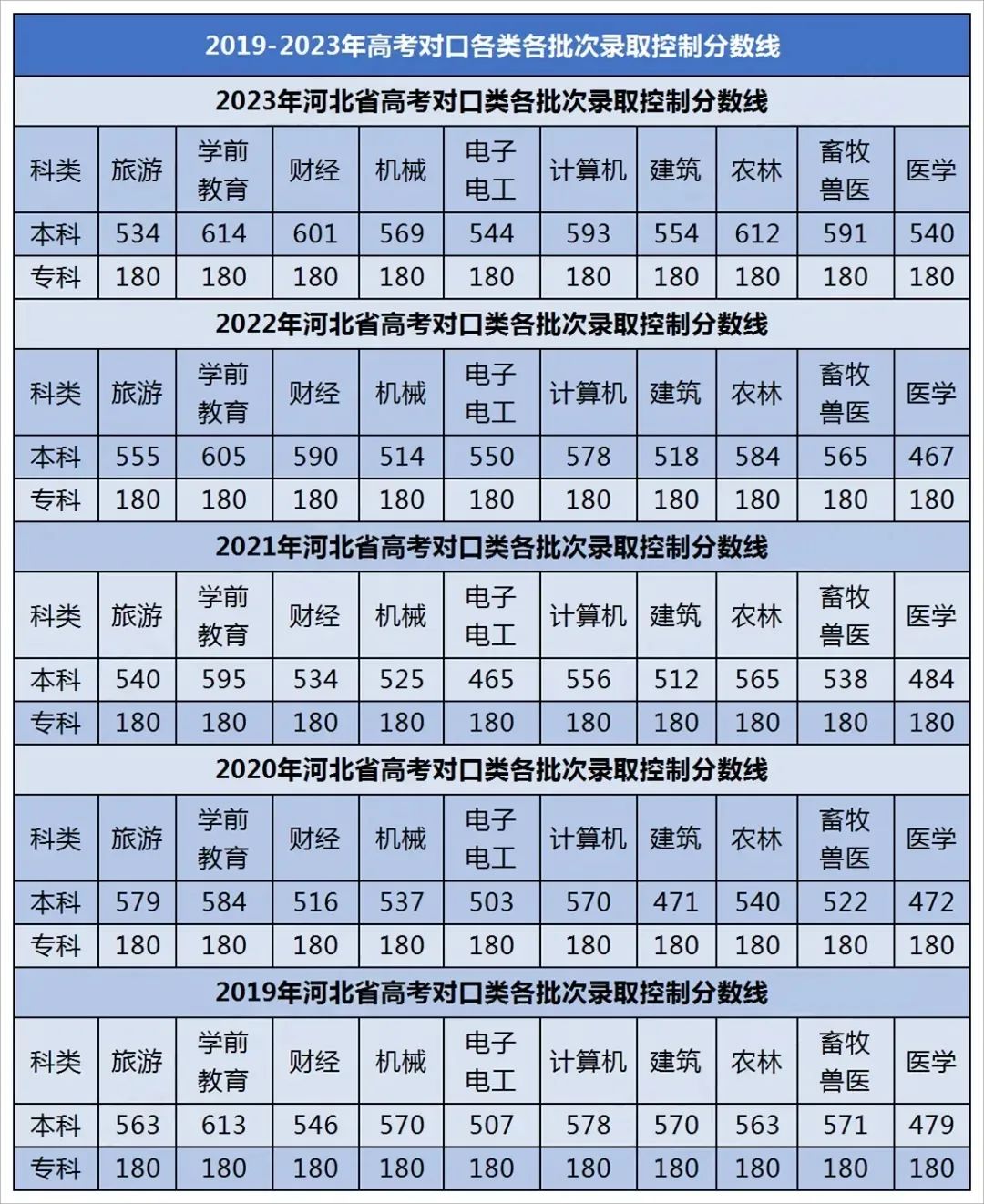 河北中职对口升学分数线