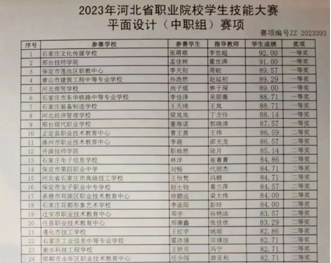 河北省技能大赛于12日在石家庄文化传媒学院举行。经过两个月的紧张备赛，遵化职教中心建工部平面设计专业王同学荣获二等奖。