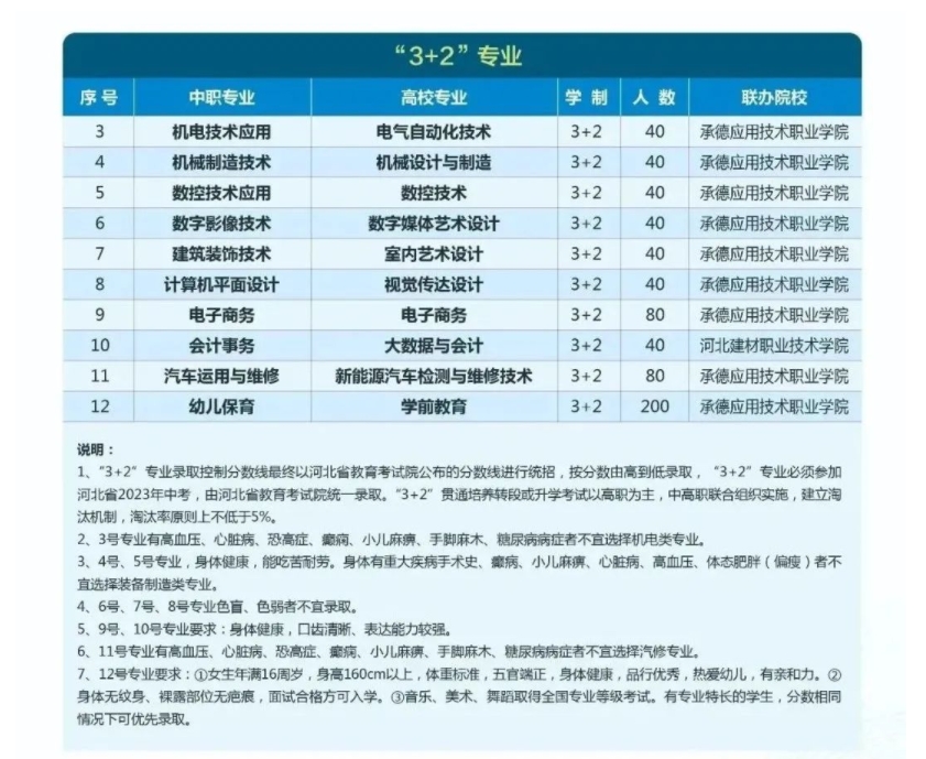 承德工业学校2023年3+2专业计划及招生条件