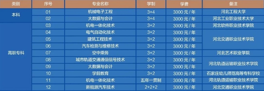 石家庄工程技术学校3+2、3+4、2+2+2招生计划