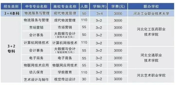 河北经济管理学校3+4本科、3+2大专招生专业及联合院校有哪些?