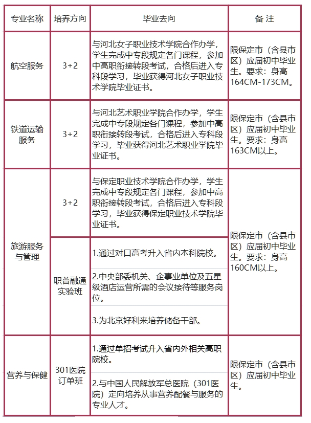 保定市女子职业中专学校3+2招生专业计划.png