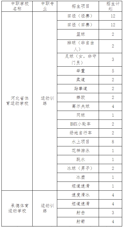 河北体育学院“3+4”贯通培养招生计划