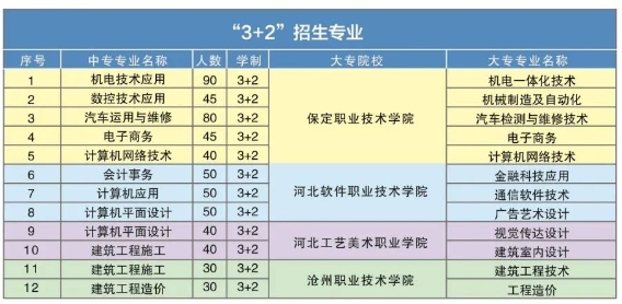 河北科技工程3+2招生简章.png