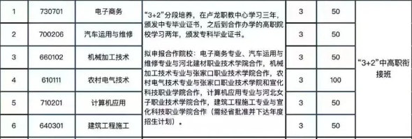 2024年卢龙县职业技术教育中心“3+2”制贯通培养大专招生大致介绍