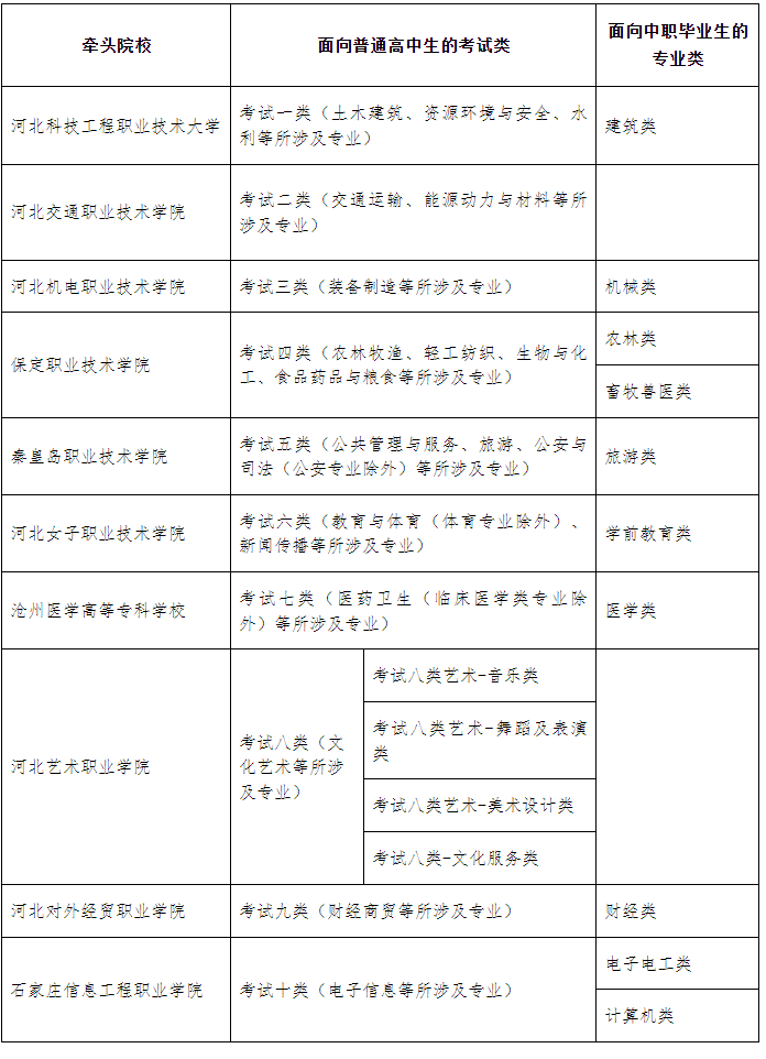 2024年河北省高职单招报考须知