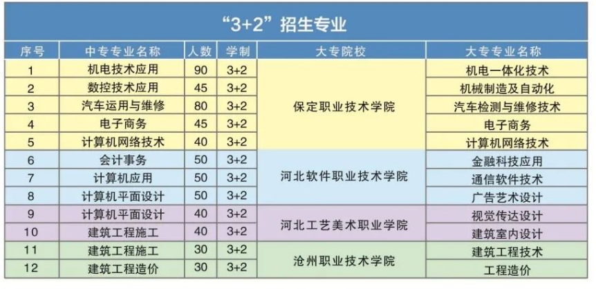 2024年河北省科技工程学校3+2大专招生专业及联办院校有哪些？