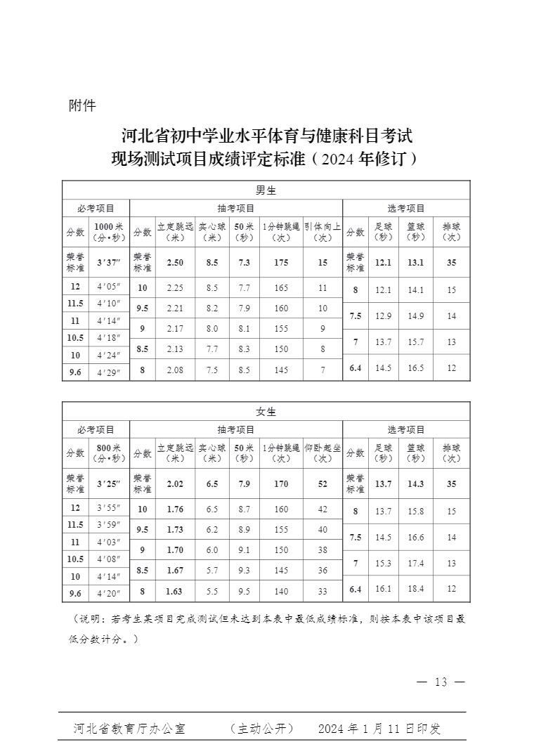 《河北省初中学业水平体育与健康科目考试现场测试办法（2024 年修订）》