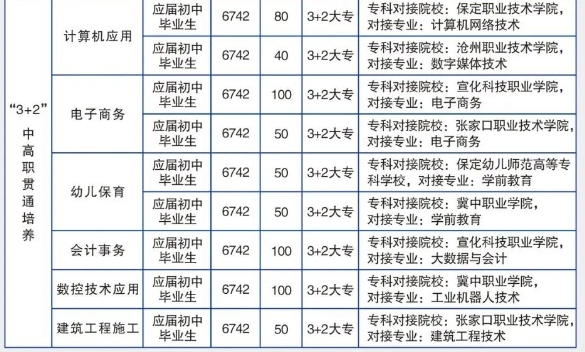 2024年河北高碑店市职教中心3+2中高职贯通培养专业具体介绍