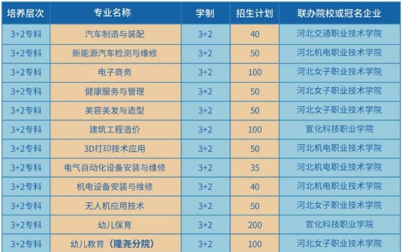 邢台市职业技术教育中心3+2高职招生专业介绍