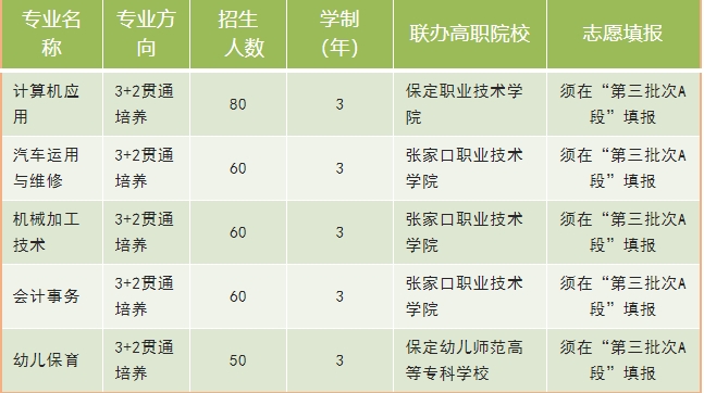 保定市徐水区职业技术教育中心3+2招生计划.png