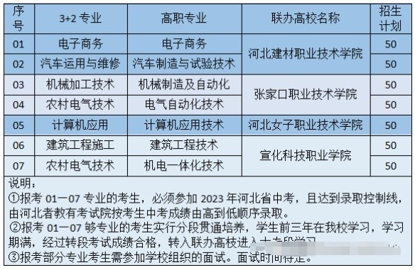 卢龙县职业技术教育中心3+2招生专业计划.png