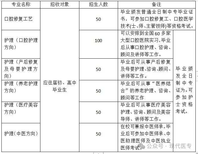 河北重点中专：石家庄现代医学中等专业学校2024年招生简章