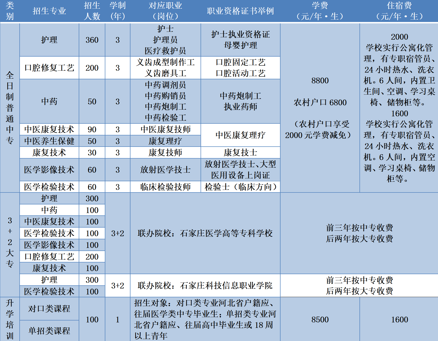 石家庄冀联医学中等专业学校2024年招生简章