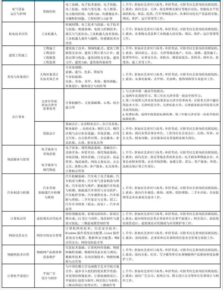 保定市职业技术教育中心普通中专招生专业.png