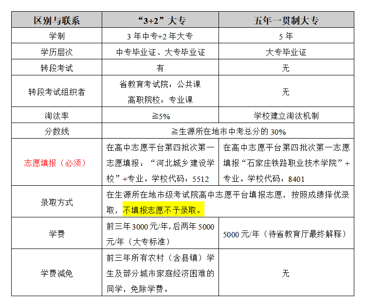 河北城乡建设学校招生问答汇总！注意这些问题！