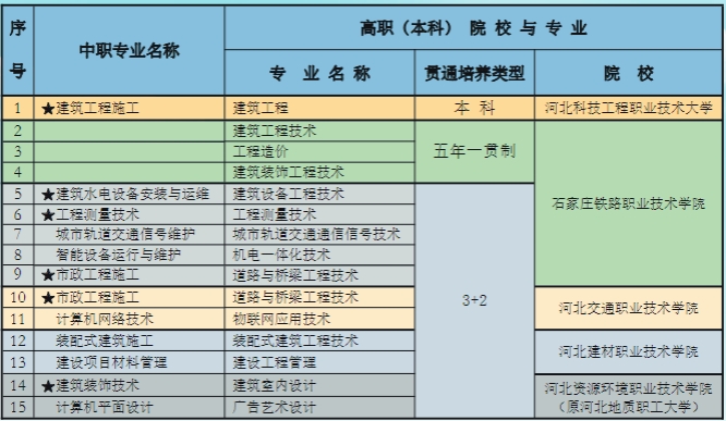 河北城乡建设学校招生问答汇总！注意这些问题！