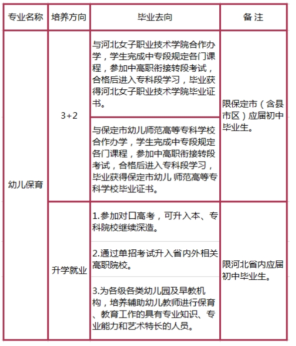 保定女子职专幼儿教育招生计划.png