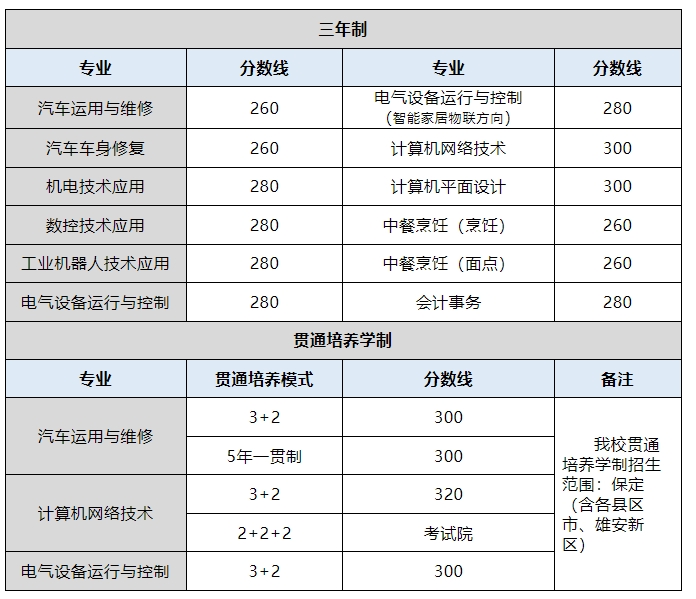 保定市理工中等专业学校录取分数线.png