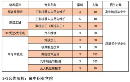 保定工业学校(定州技师学院)招生简章