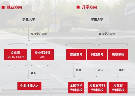 河北轨道交通中等专业学校升学方向.png