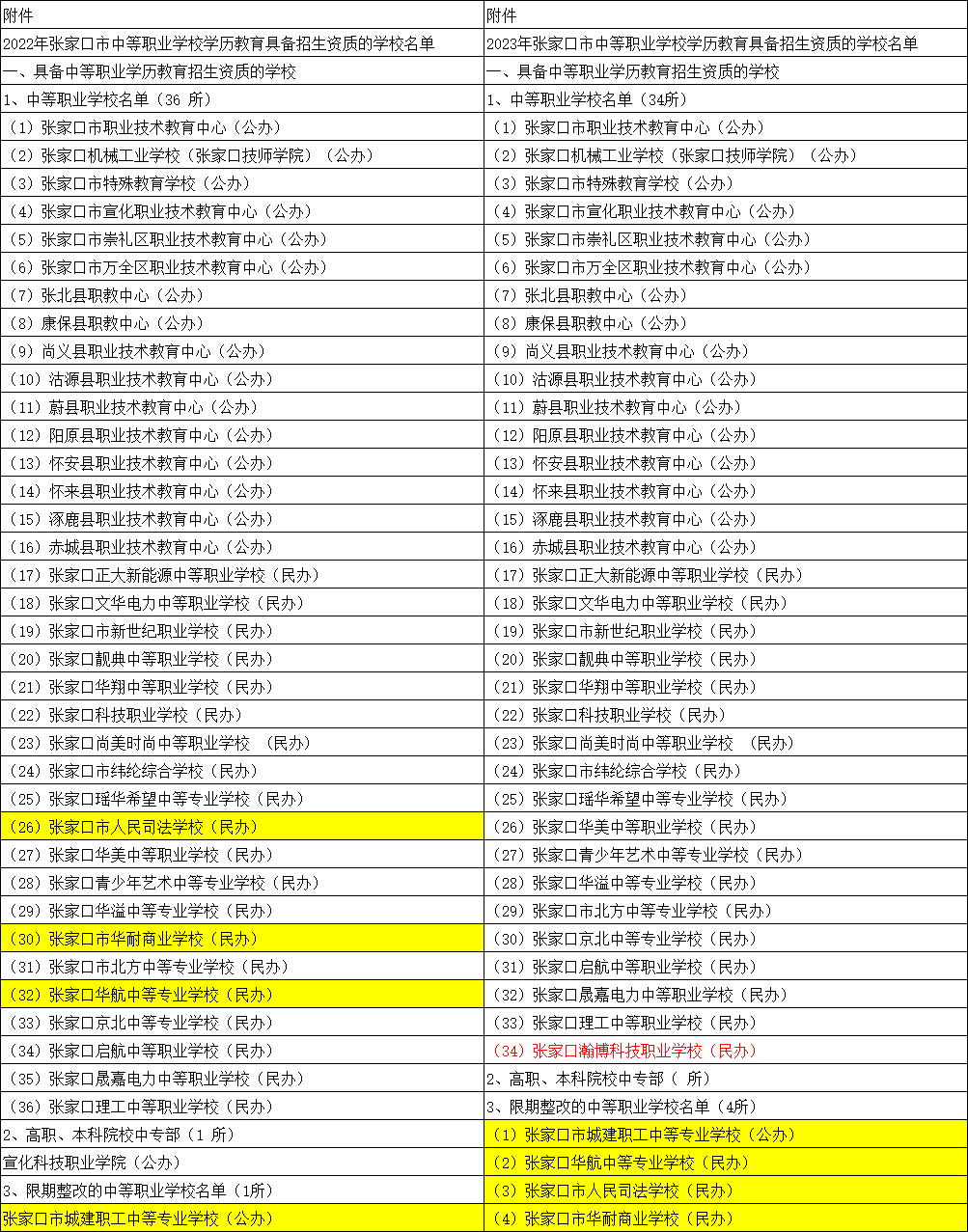 2024年河北省张家口中职招生学校名单，提前了解！