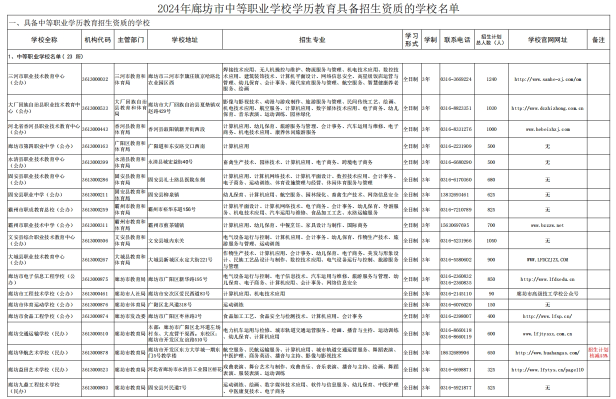 2024年廊坊市中等职业学校学历教育具备招生资质的学校.png