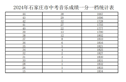 2024年石家庄市中考音乐成绩一分一档表.png