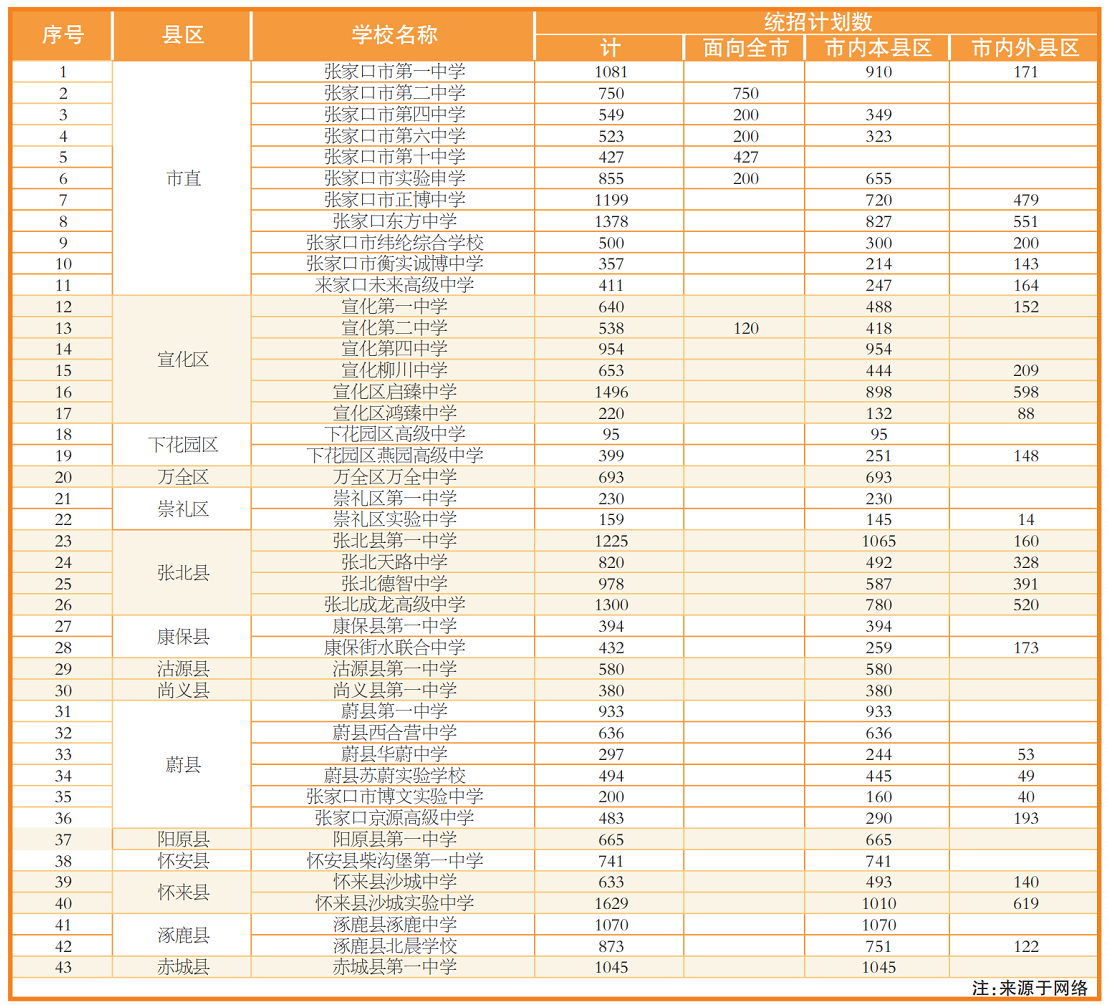 2024年张家口中考考生想上理想高中，学校统招生计划要了解！