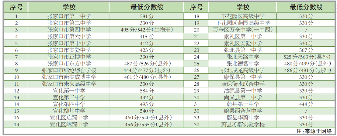 2024年张家口中考考生想上理想高中，学校统招生计划要了解！