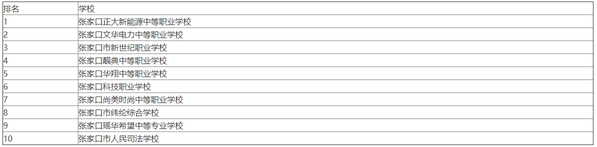 2024河北张家口排名前十的中专学校