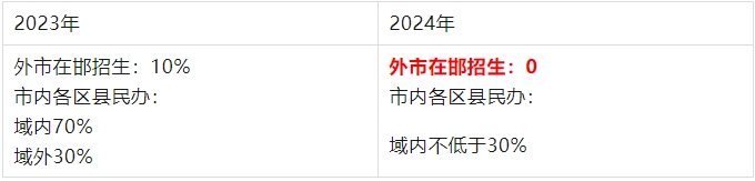 2024年河北邯郸中考时间是几月几号？中考具体的新变化