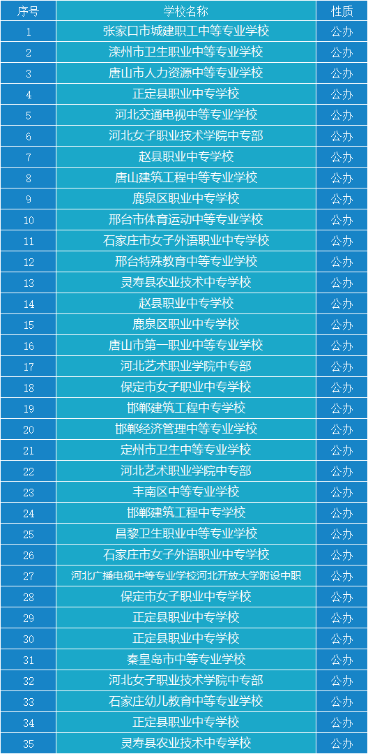 紧急!2024年河北初三毕业可以上的中职学校名单