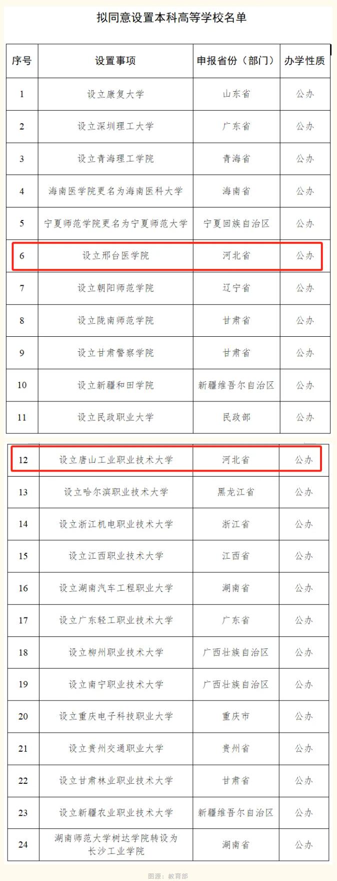 邢台拟新增1所大学，公办本科！