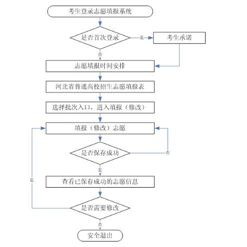 河北高考志愿填报流程.png