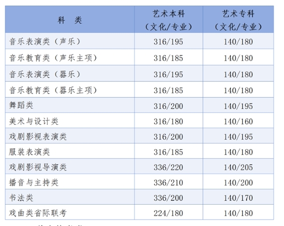 统考各批各类录取控制分数线艺术统考类.png