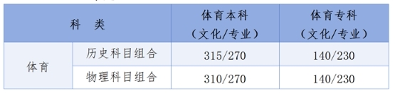 统考各批各类录取控制分数线体育类.png