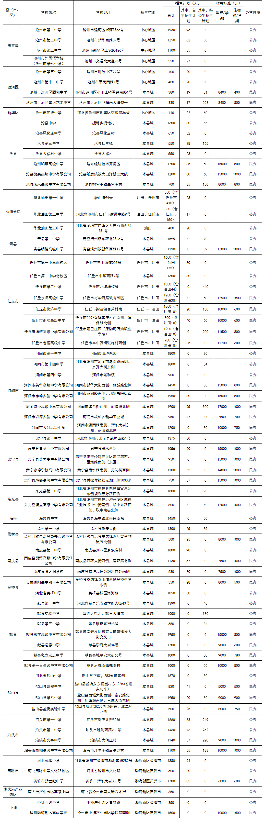 沧州市2024年普通高中招生计划表.png