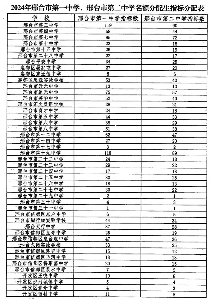 2024年邢台市第一中学、邢台市第二中学名额分配生指标分配表.png