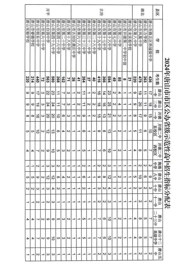 唐山市区2024年公办省级示范性高中招生指标、公办民办普通高中招生计划