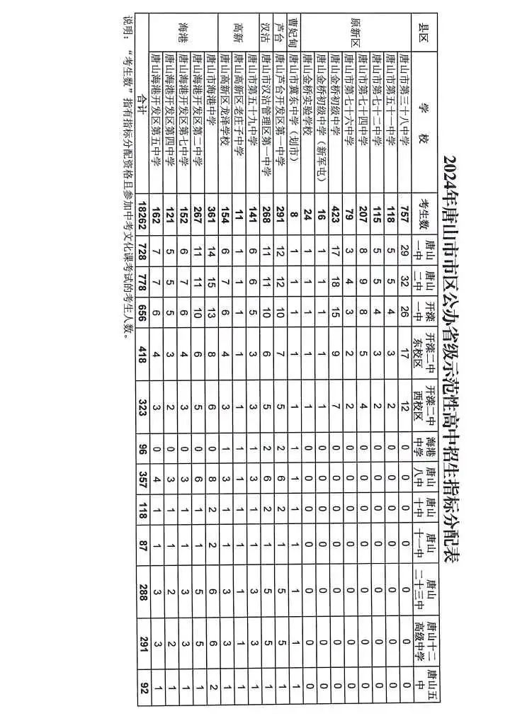 唐山市区2024年公办省级示范性高中招生指标、公办民办普通高中招生计划