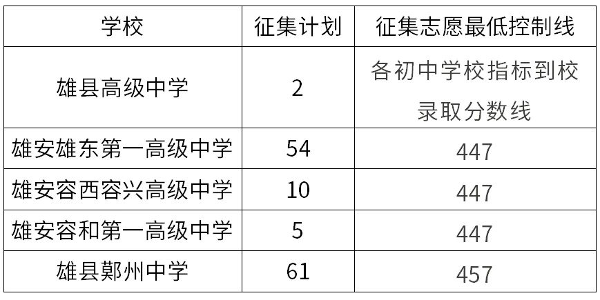 关于雄安新区2024年普通高中学校征集志愿的公告