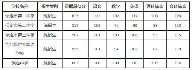 2024保定普通高中第一批录取分数线发布!附中考结果录取查询