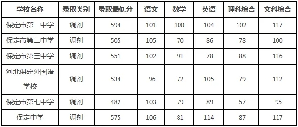 2024保定普通高中第一批录取分数线发布!附中考结果录取查询