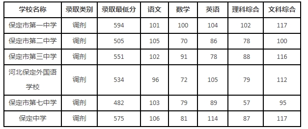 主城区公办省级示范性高中调剂录取分数线.png