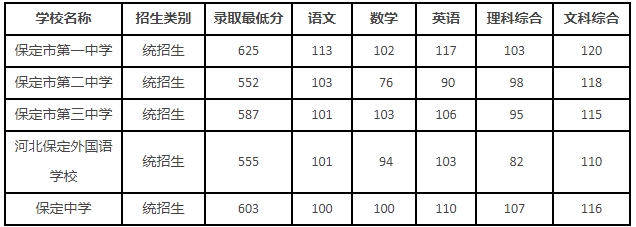 保定主城区公办省级示范性高中统招生录取分数线.png