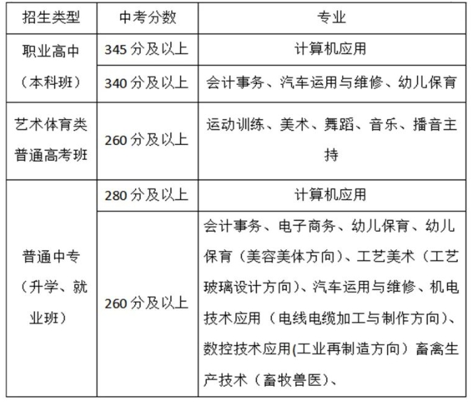 河间市职教中心2024年招生录取第三阶段录取分数