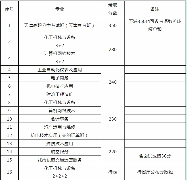 华北工业学校2024年新生录取分数线